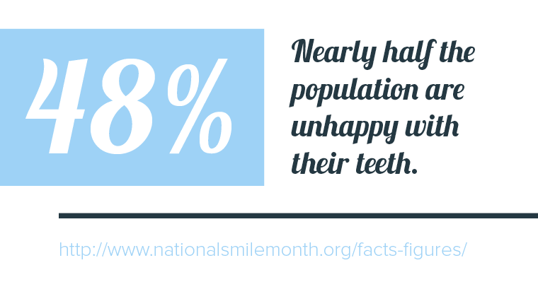 Statistic show that 48% of people are unhappy with their smile